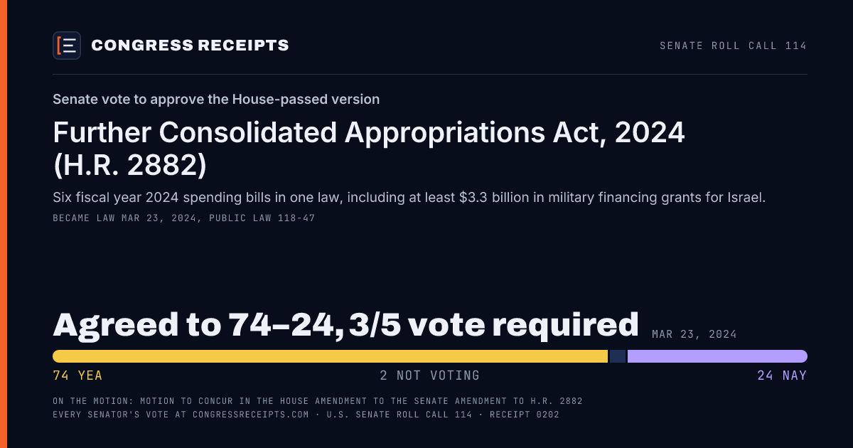 Senate roll call 114 card: Senate vote to approve the House-passed version, Further Consolidated Appropriations Act, 2024 (H.R. 2882). Agreed to 74–24, 3/5 vote required, Mar 23, 2024.