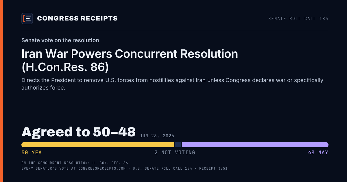 Senate roll call 184 card: Senate vote on the resolution, Iran War Powers Concurrent Resolution (H.Con.Res. 86). Agreed to 50–48, Jun 23, 2026.