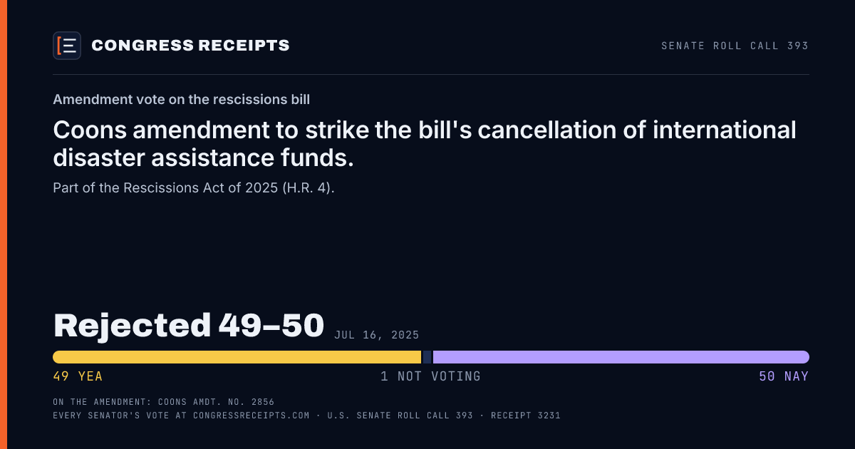 Senate roll call 393 card: Amendment vote on the rescissions bill, Coons amendment to strike the bill's cancellation of international disaster assistance funds.. Rejected 49–50, Jul 16, 2025.