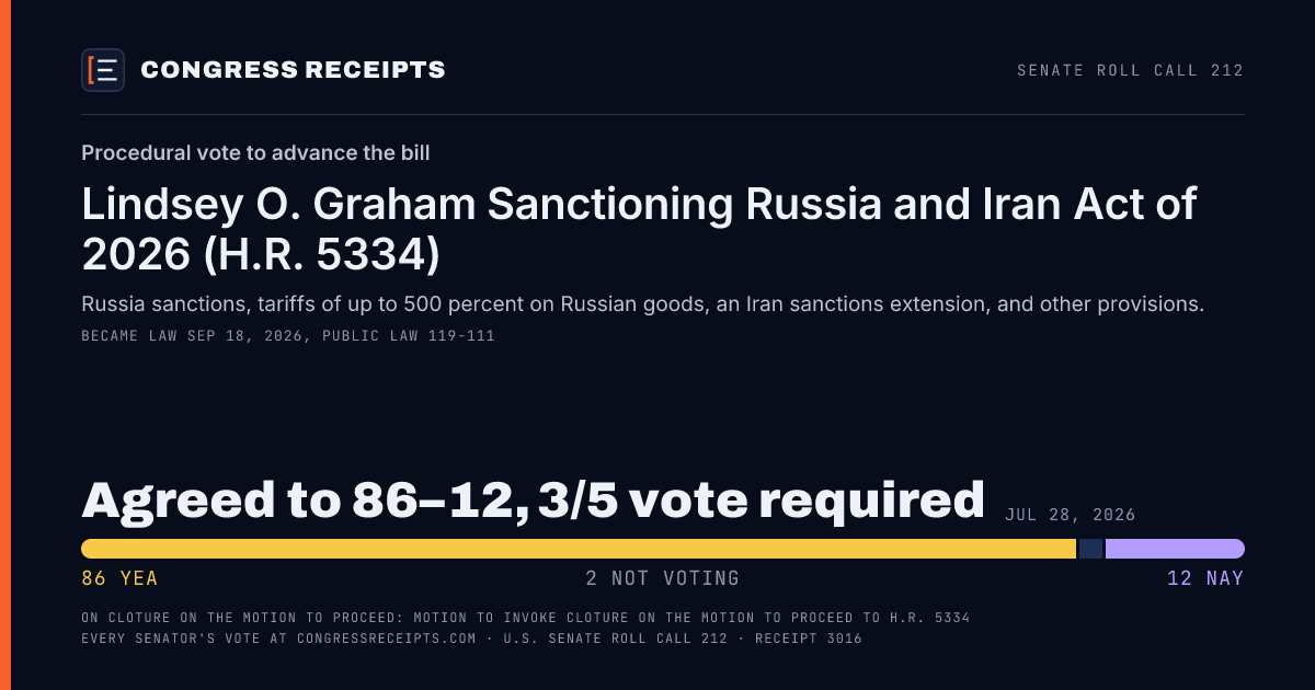 Senate roll call 212 card: Procedural vote to advance the bill, Lindsey O. Graham Sanctioning Russia and Iran Act of 2026 (H.R. 5334). Agreed to 86–12, 3/5 vote required, Jul 28, 2026.