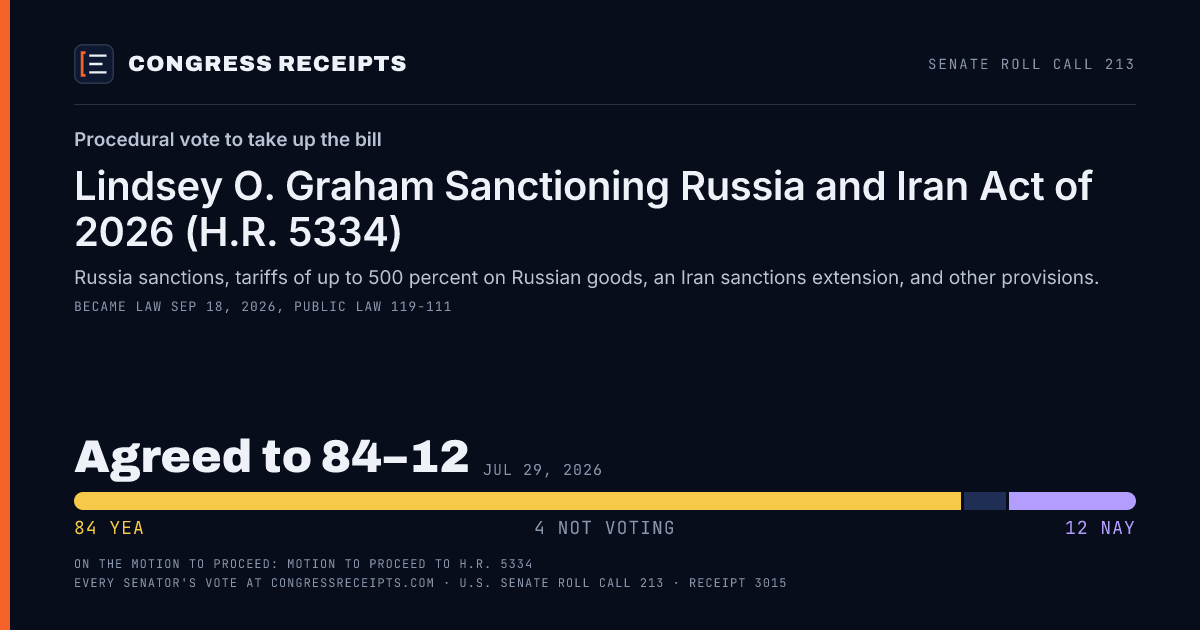 Senate roll call 213 card: Procedural vote to take up the bill, Lindsey O. Graham Sanctioning Russia and Iran Act of 2026 (H.R. 5334). Agreed to 84–12, Jul 29, 2026.