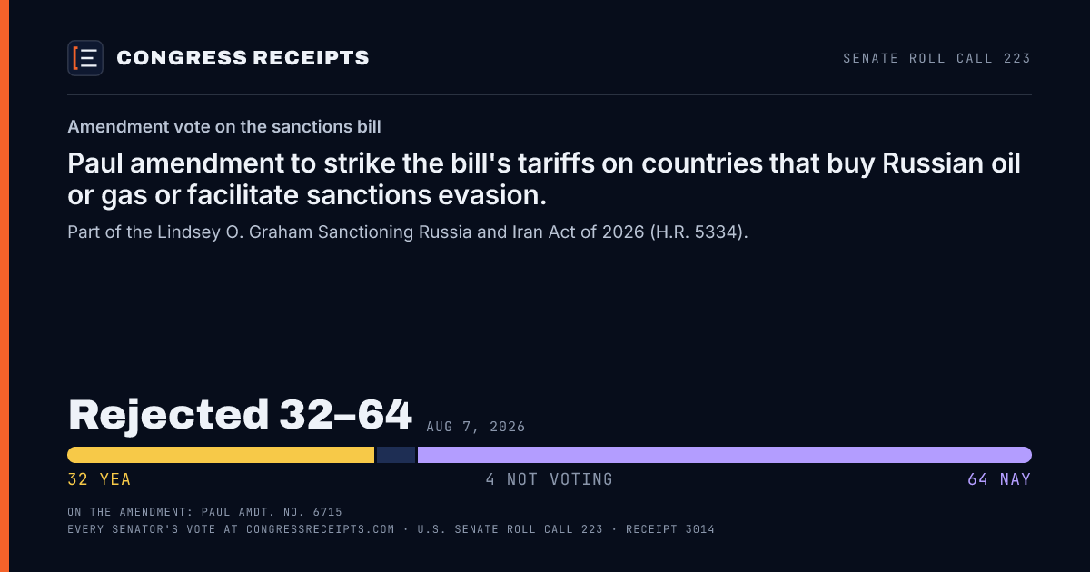 Senate roll call 223 card: Amendment vote on the sanctions bill, Paul amendment to strike the bill's tariffs on countries that buy Russian oil or gas or facilitate sanctions evasion.. Rejected 32–64, Aug 7, 2026.