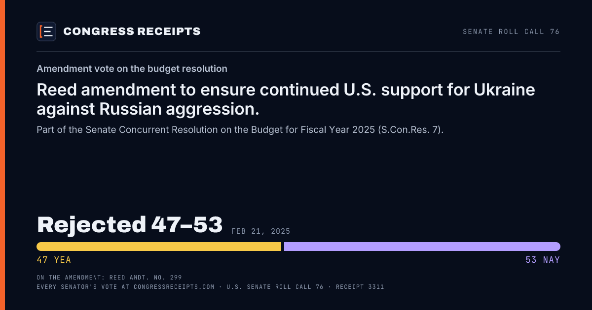 Senate roll call 76 card: Amendment vote on the budget resolution, Reed amendment to ensure continued U.S. support for Ukraine against Russian aggression.. Rejected 47–53, Feb 21, 2025.