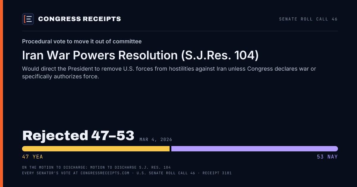 Senate roll call 46 card: Procedural vote to move it out of committee, Iran War Powers Resolution (S.J.Res. 104). Rejected 47–53, Mar 4, 2026.