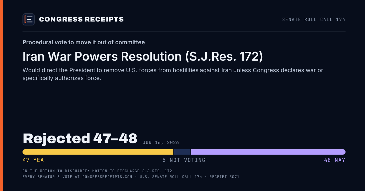 Senate roll call 174 card: Procedural vote to move it out of committee, Iran War Powers Resolution (S.J.Res. 172). Rejected 47–48, Jun 16, 2026.