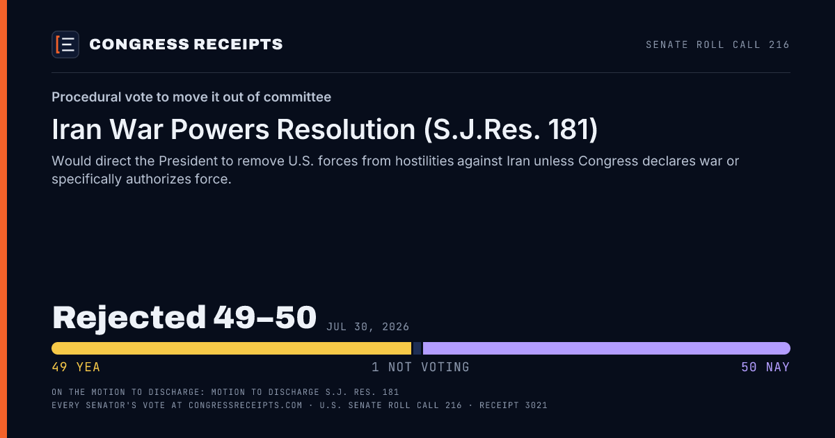 Senate roll call 216 card: Procedural vote to move it out of committee, Iran War Powers Resolution (S.J.Res. 181). Rejected 49–50, Jul 30, 2026.