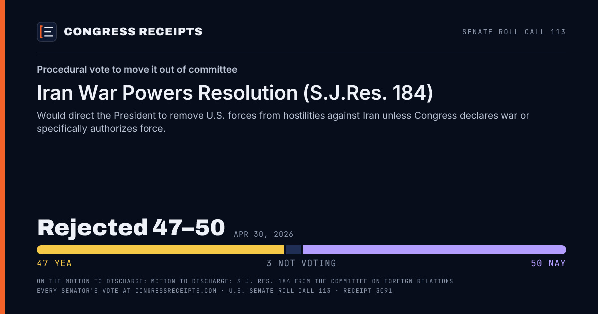 Senate roll call 113 card: Procedural vote to move it out of committee, Iran War Powers Resolution (S.J.Res. 184). Rejected 47–50, Apr 30, 2026.
