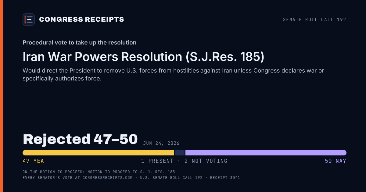 Senate roll call 192 card: Procedural vote to take up the resolution, Iran War Powers Resolution (S.J.Res. 185). Rejected 47–50, Jun 24, 2026.