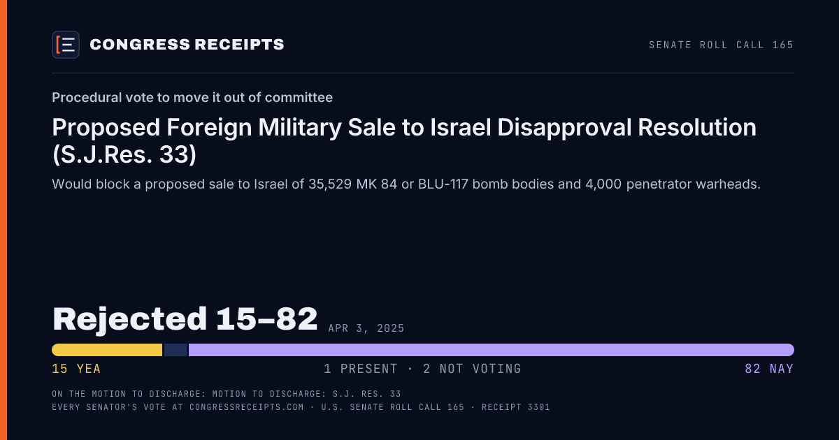 Senate roll call 165 card: Procedural vote to move it out of committee, Proposed Foreign Military Sale to Israel Disapproval Resolution (S.J.Res. 33). Rejected 15–82, Apr 3, 2025.