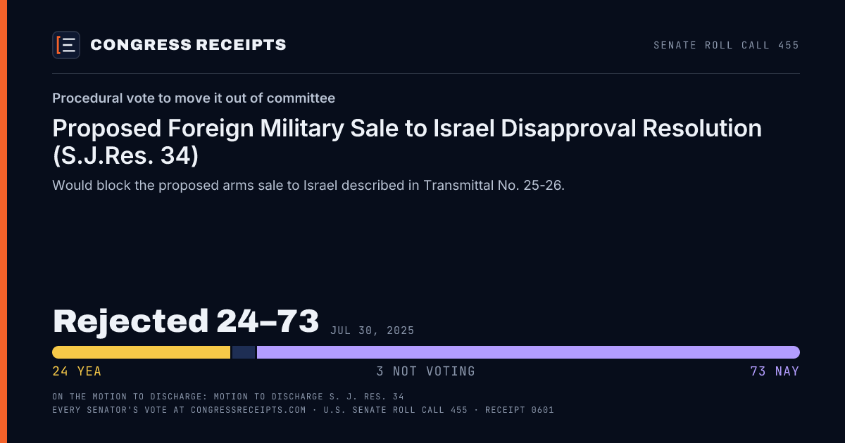 Senate roll call 455 card: Procedural vote to move it out of committee, Proposed Foreign Military Sale to Israel Disapproval Resolution (S.J.Res. 34). Rejected 24–73, Jul 30, 2025.
