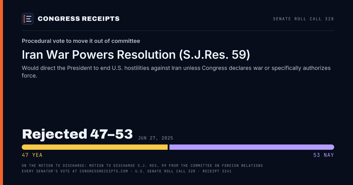 Senate roll call 328 card: Procedural vote to move it out of committee, Iran War Powers Resolution (S.J.Res. 59). Rejected 47–53, Jun 27, 2025.