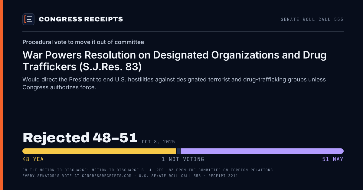 Senate roll call 555 card: Procedural vote to move it out of committee, War Powers Resolution on Designated Organizations and Drug Traffickers (S.J.Res. 83). Rejected 48–51, Oct 8, 2025.